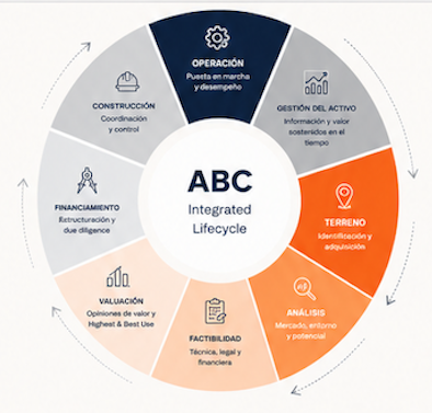 ABC Integrated Lifecycle