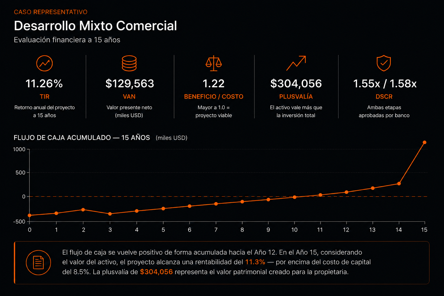 Análisis financiero — indicadores de inversión y flujo de caja acumulado a 15 años