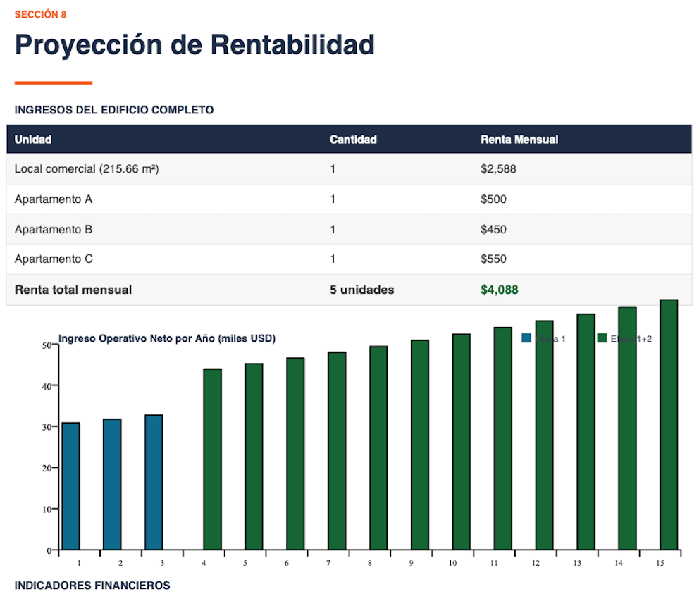 Proyección de rentabilidad — ingreso operativo neto por año